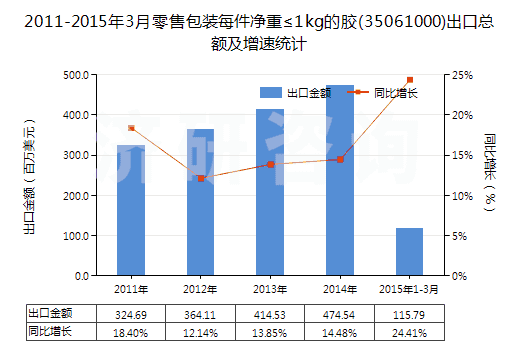 2011-2015年3月零售包裝每件凈重≤1kg的膠(35061000)出口總額及增速統(tǒng)計(jì) 2011-2015年3月零售包裝每件凈重≤1kg的膠(35061000)出口總額及增速統(tǒng)計(jì)